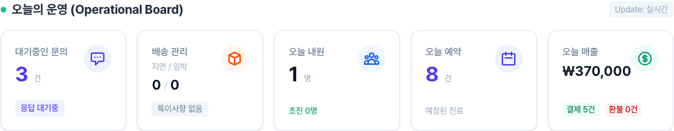 대시보드 Operational Board — 오늘의 내원, 예약, 매출